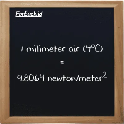 1 milimeter air (4<sup>o</sup>C) setara dengan 9.8064 newton/meter<sup>2</sup> (1 mmH2O setara dengan 9.8064 N/m<sup>2</sup>)